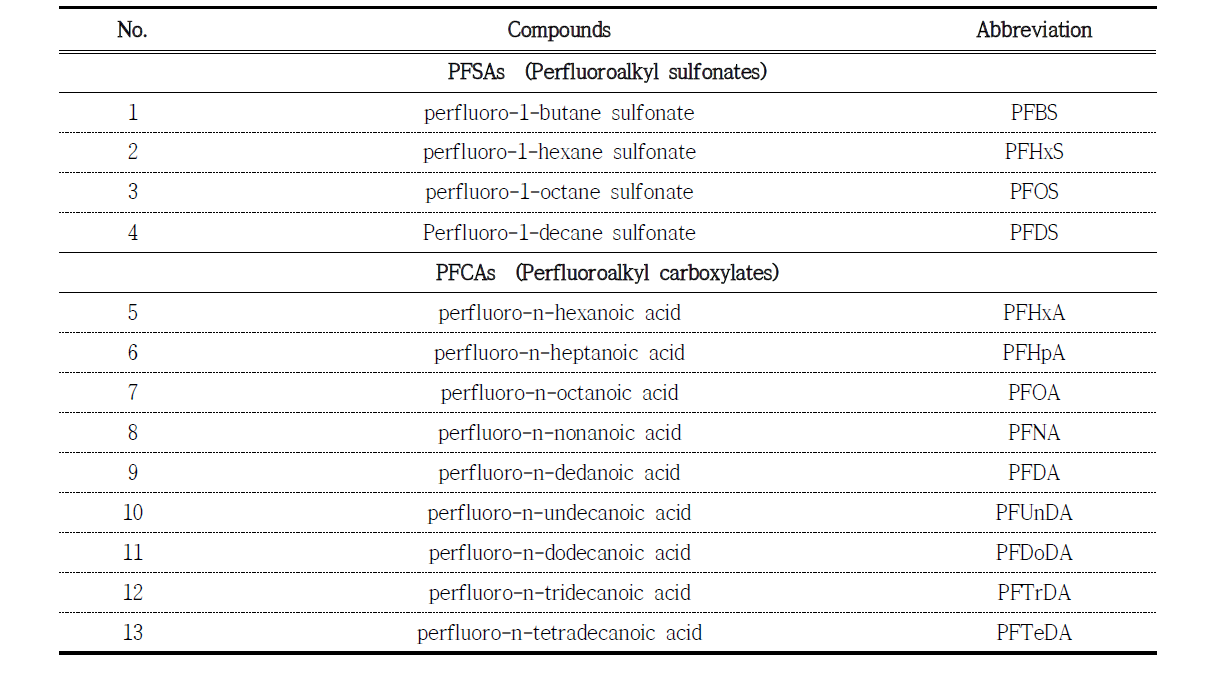 Target PFASs in this study