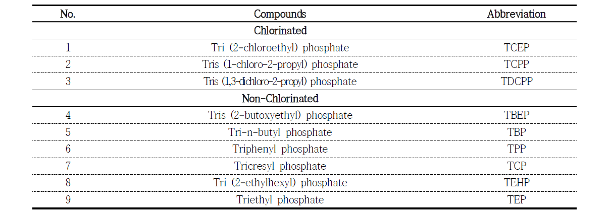 Target OPFRs in this study