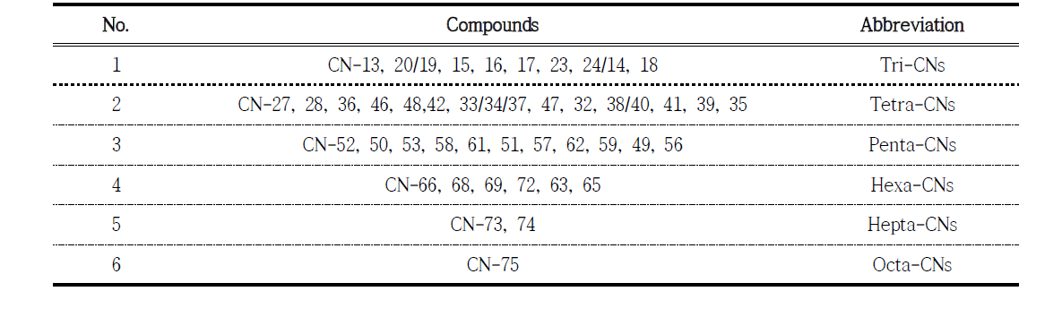 Target PCNs in this study