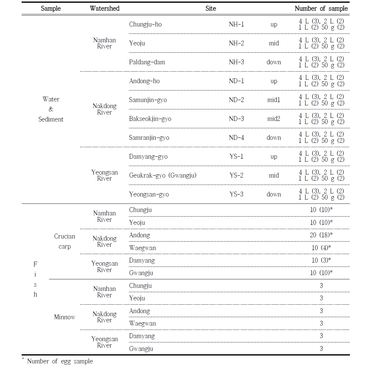 Description of sampling sites and the number of samples in each matrix