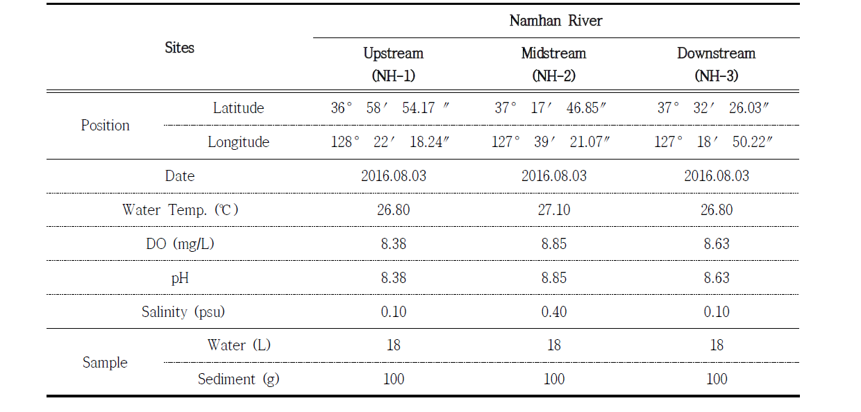 Sampling information of Namhan River