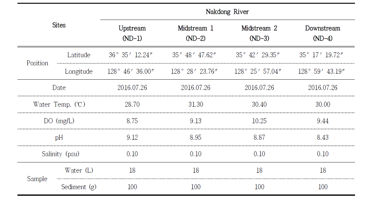Sampling information of Nakdong River