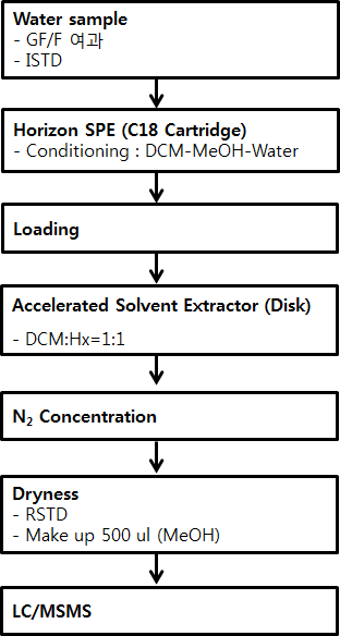 Analytical procedure of HBCDs in water