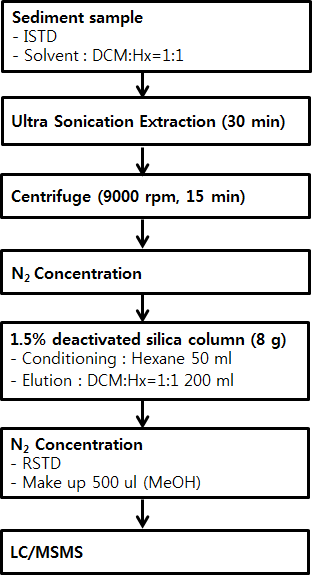 Analytical procedure of HBCDs in sediment