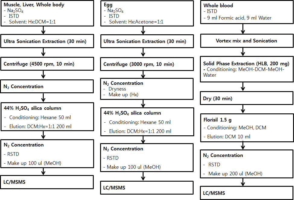 Analytical procedure of HBCDs in fish