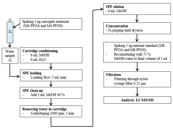 Analytical procedure of PFASs in water