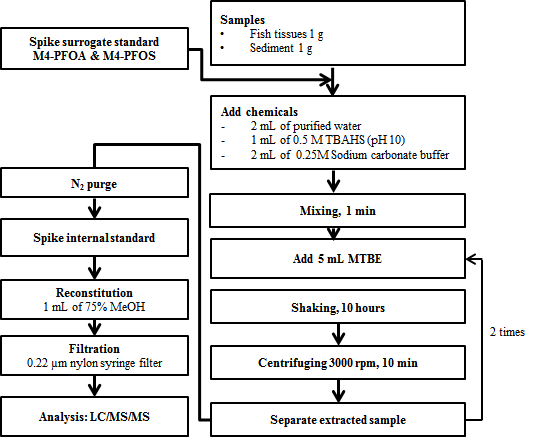 Analytical procedure of PFASs in sediment and fish tissues