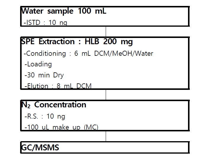 Analytical procedure of OPFRs in water