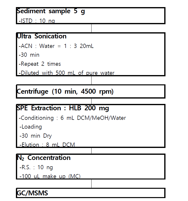 Analytical procedure of OPFRs in sediment