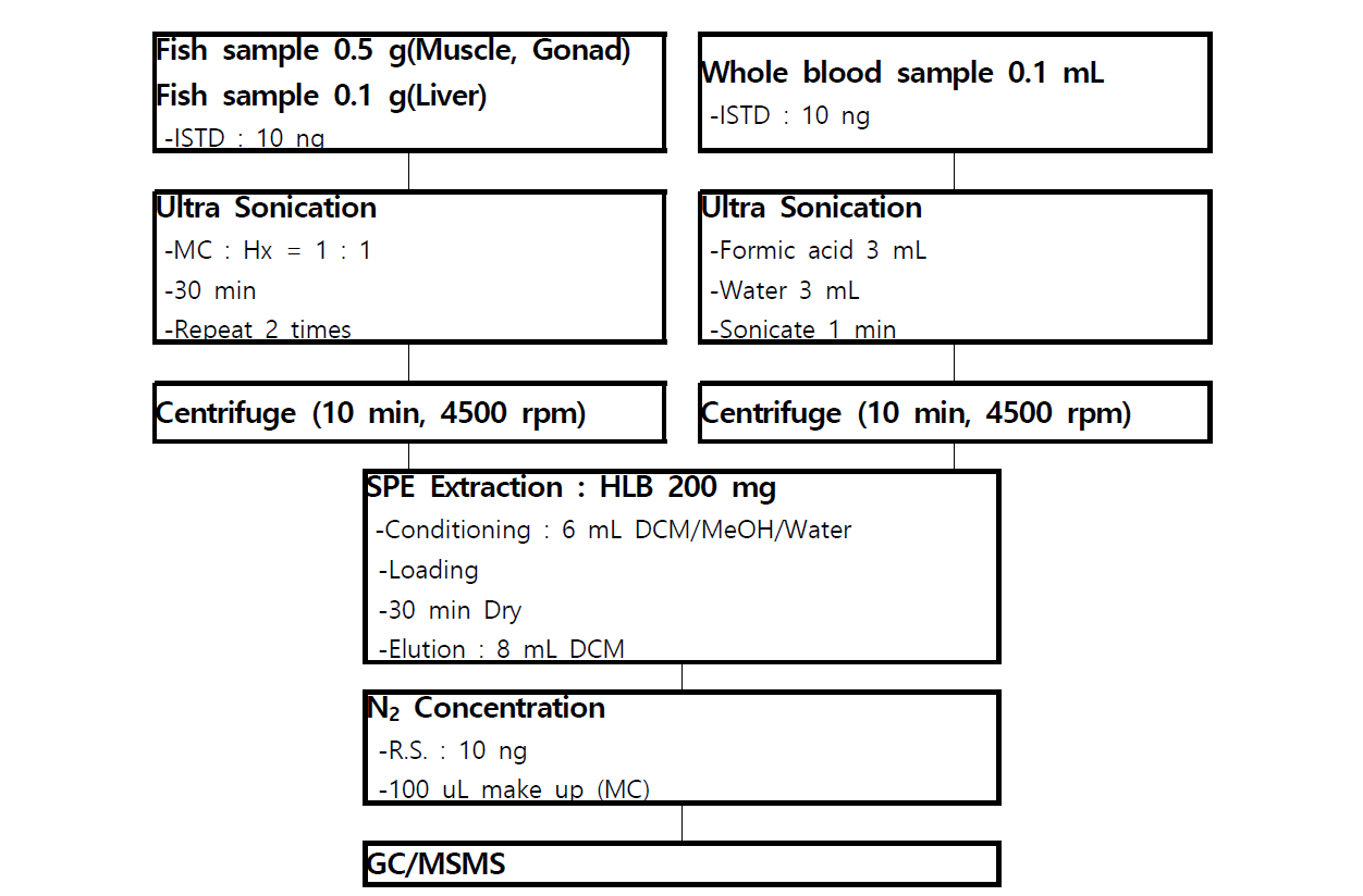 Analytical procedure of OPFRs in fish