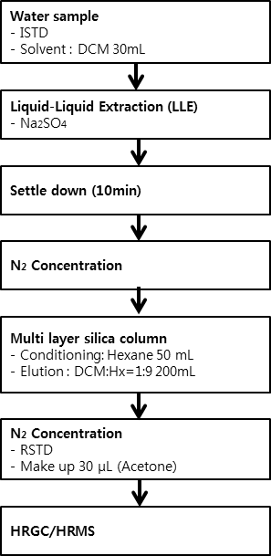 Analytical procedure of PCNs in water