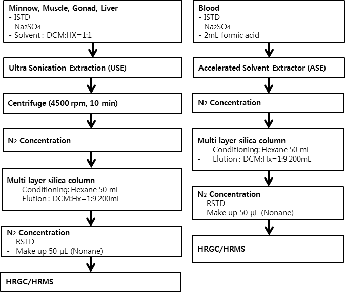 Analytical procedure of PCNs in minnow, crucian carp