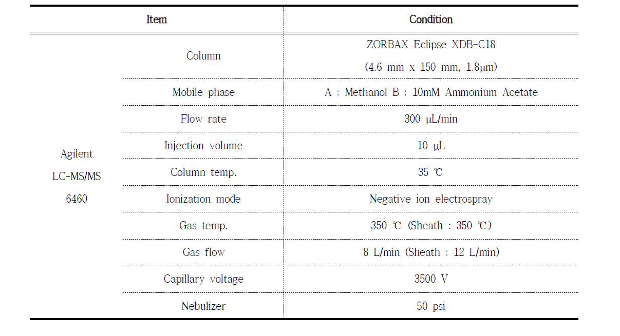 Instrumental operating conditions of HBCDs