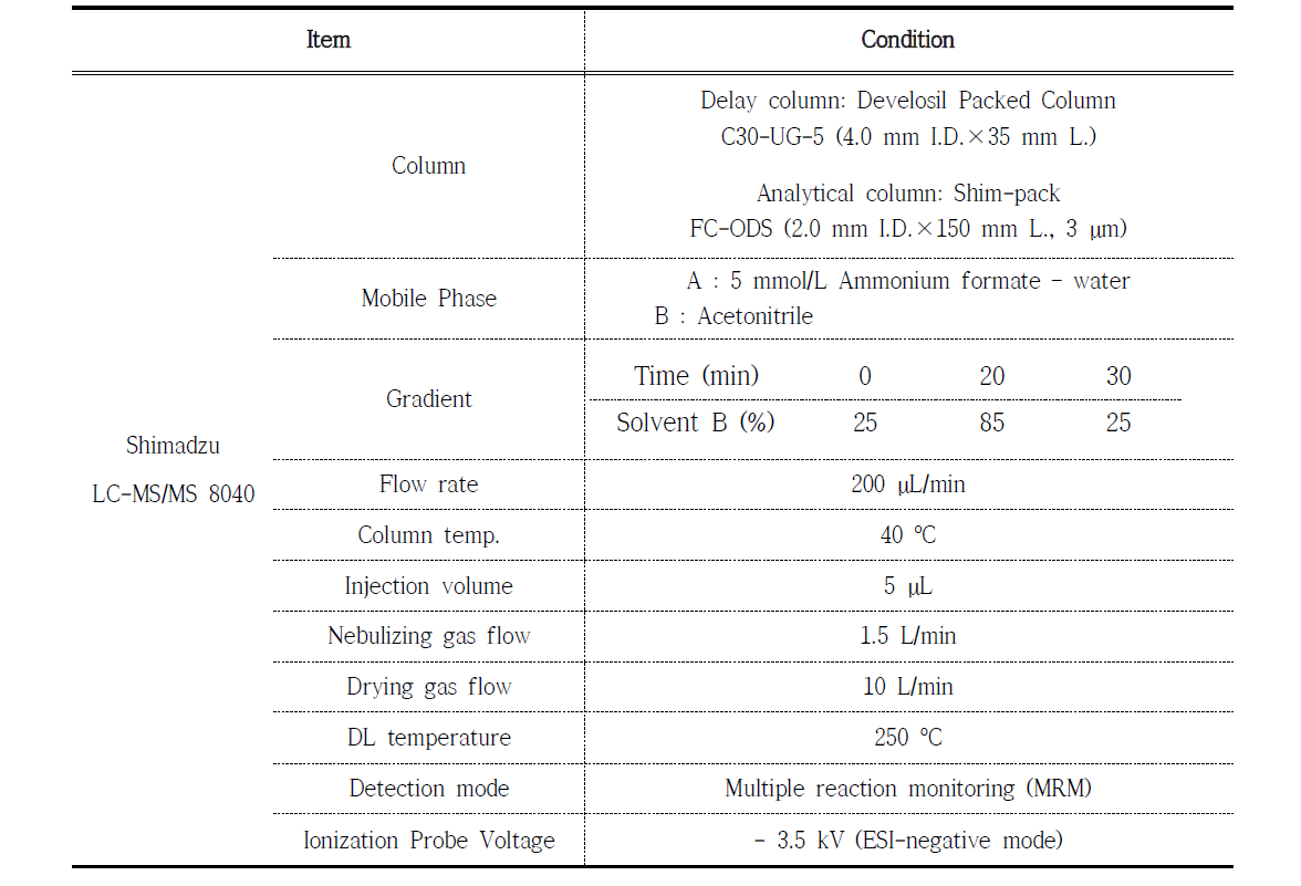 Instrumental operating conditions of PFASs