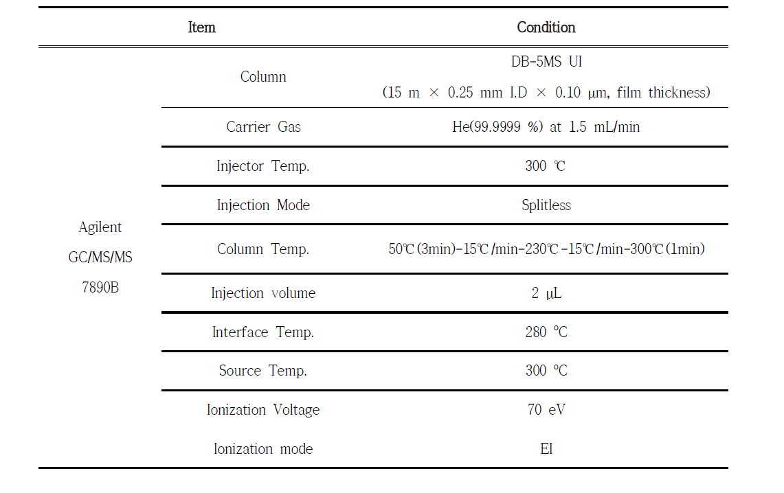 Instrumental operating conditions of OPFRs