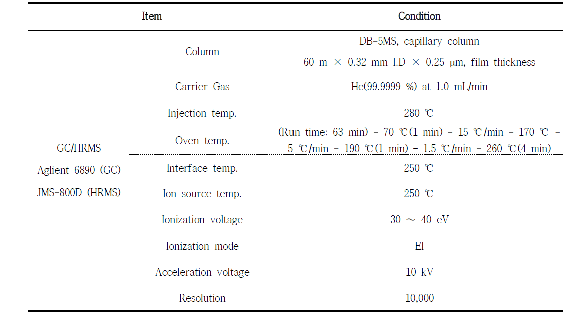 Instrumental operating conditions of PCNs