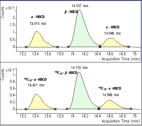 Chromatogram of target HBCDs and surrogate materials (50 ng/mL)