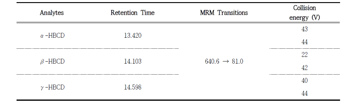 MRM condition of HBCDs