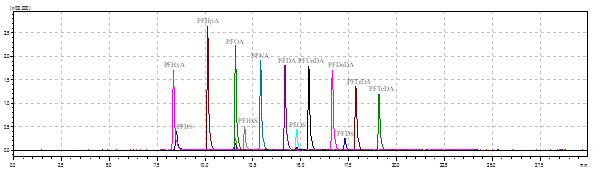 Chromatogram of target PFASs and surrogate materials (50 ng/mL)