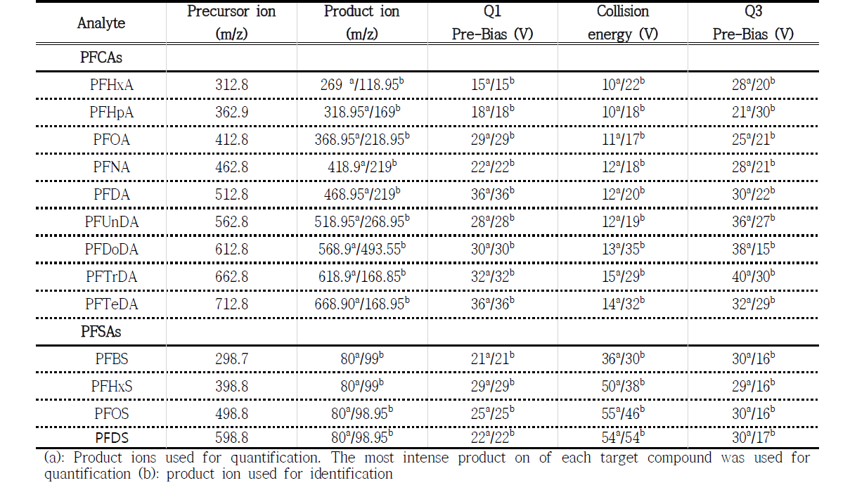 MRM condition of PFASs