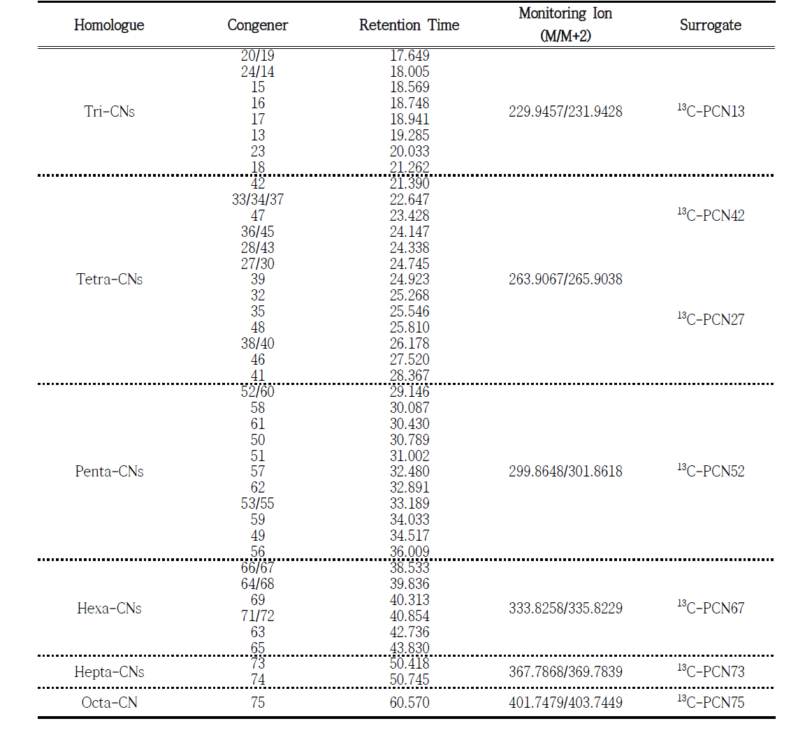 Instrument condition of PCNs