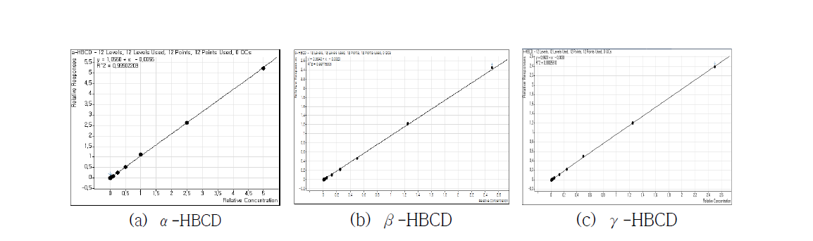 Calibration curve of HBCDs