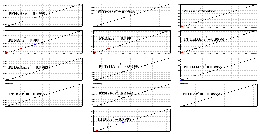 Calibration curve of PFASs