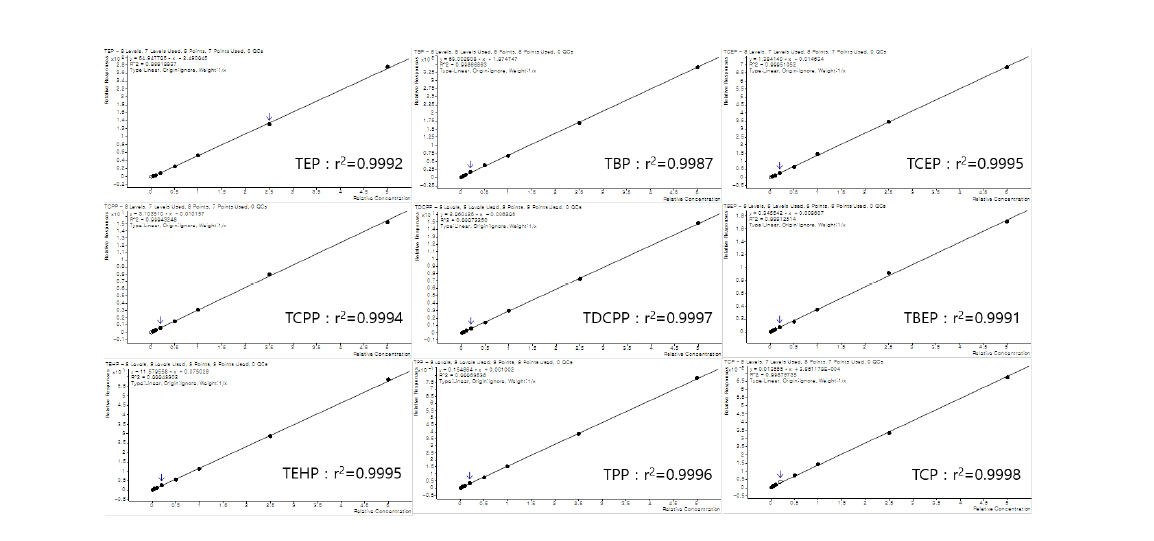 Calibration curve of target OPFRs