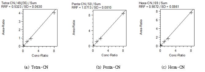 Calibration curve of PCNs