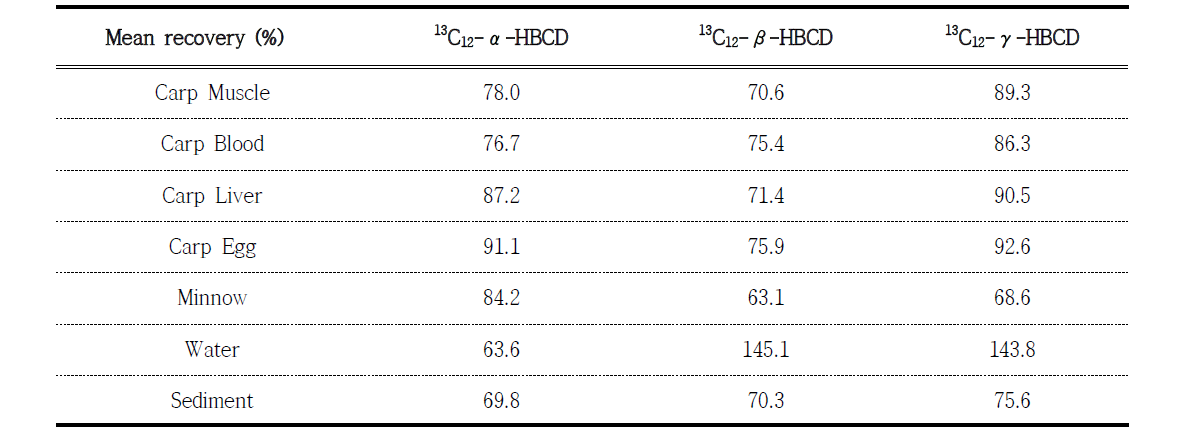 Average recovery of HBCDs in samples