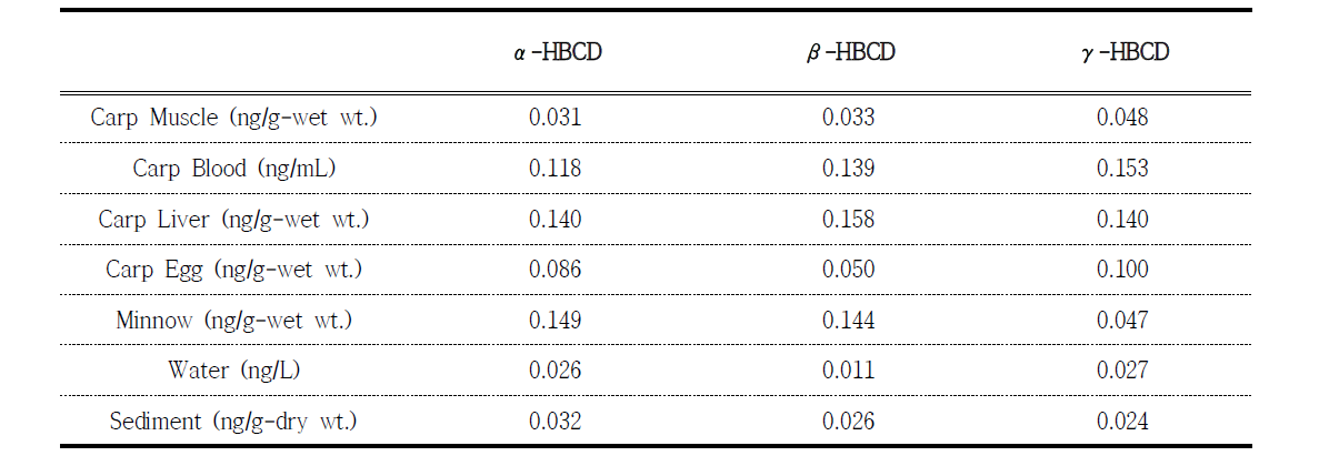 MDLs of HBCDs in each sample matrix