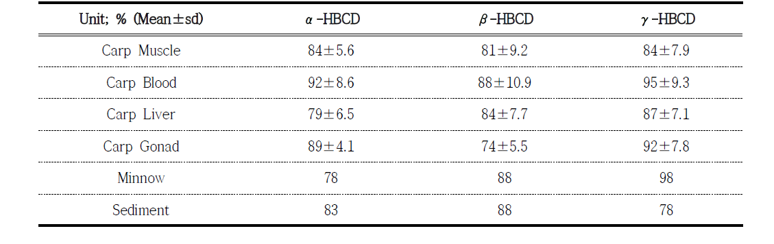 Accuracy of developed analytical method for HBCDs in various samples