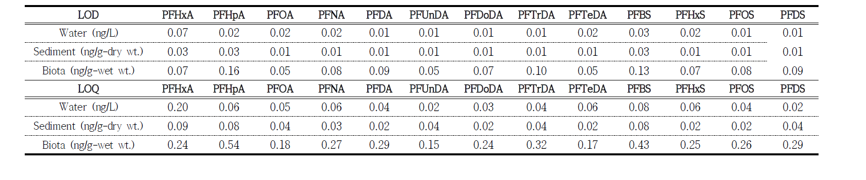 LOD and LOQ in water, sediment and biota (PFASs)