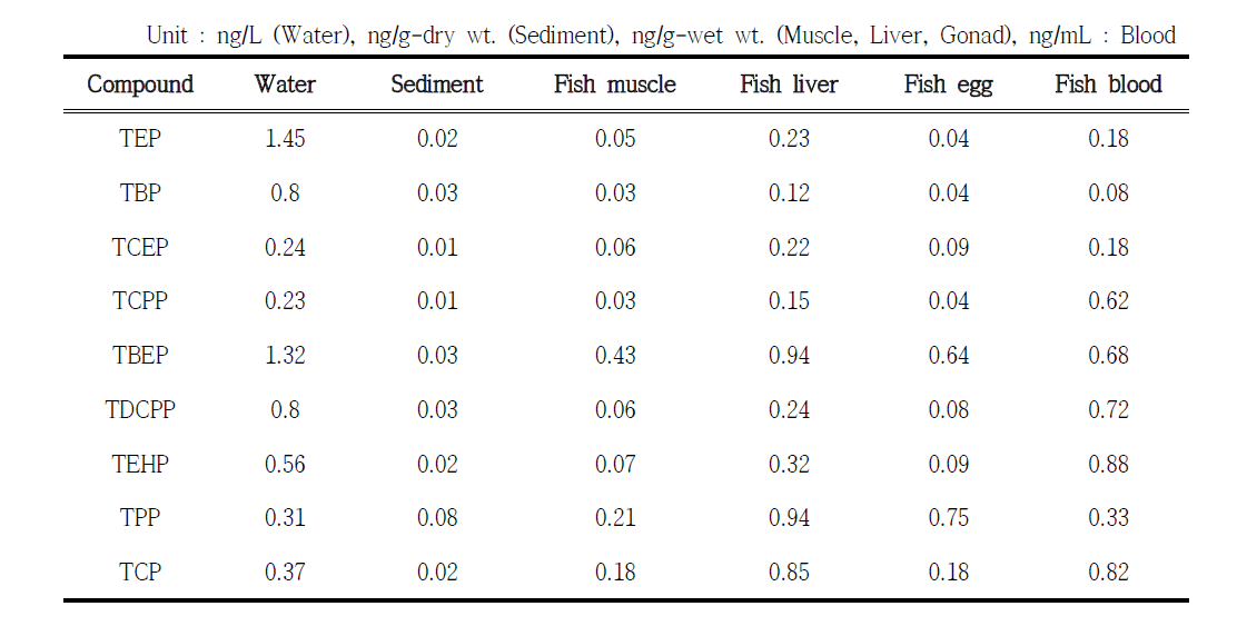 MDLs of OPFRs in each sample matrix