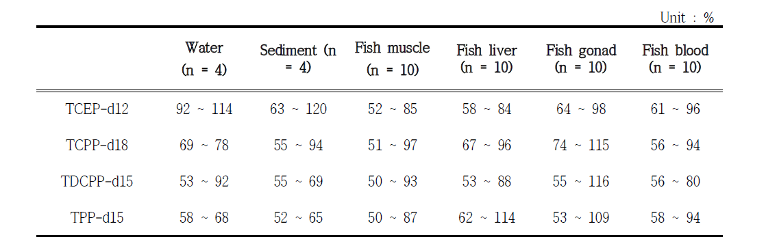 Recovery range of OPFRs in samples