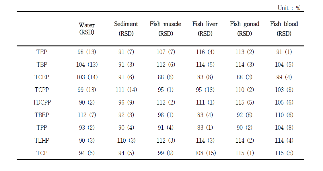 Accuracy and precision of each method for OPFRs analysis