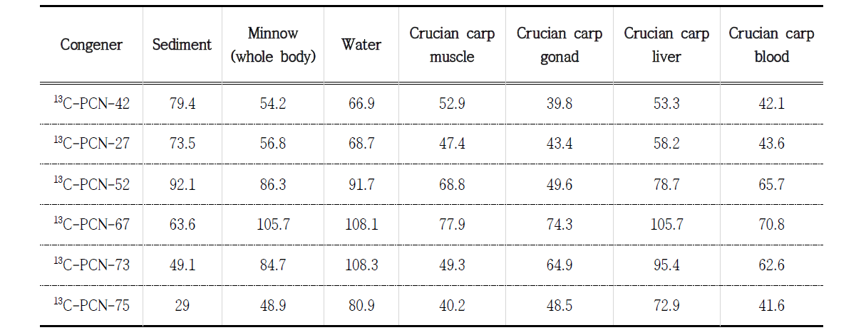 Average recovery of PCNs in samples