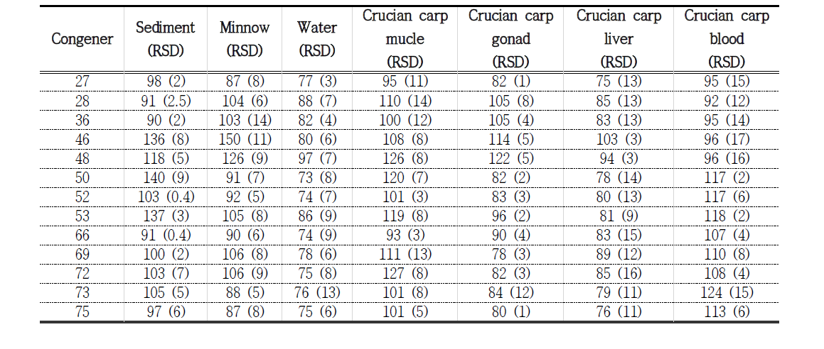 Accuracy of developed analytical method for PCNs in various samples