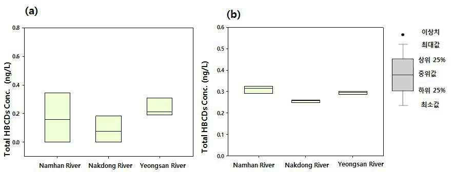 HBCDs concentration in river water (ng/L) (a) 2016 year (b) 2015 year