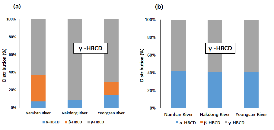 HBCDs distribution pattern in river water (a) 2016 year (b) 2015 year