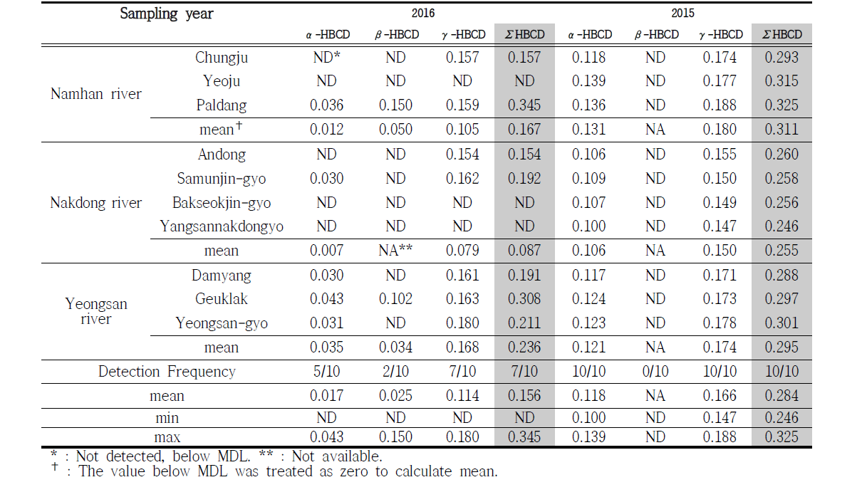 HBCDs concentration in river water (ng/L) of two years monitoring