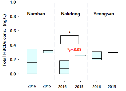 Comparison of HBCDs concentration in river water with previous study sampling in 2015