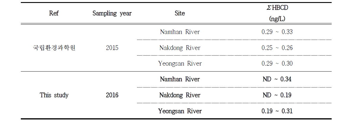 Comparison with other previous studies on HBCDs in water