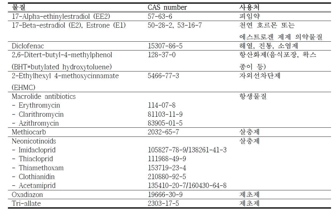 2015년 최종 확정된 첫 번째 감시항목 물질