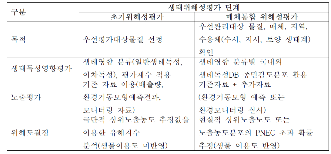 생태 위해성평가의 단계(지침 제11조 제1항 관련)