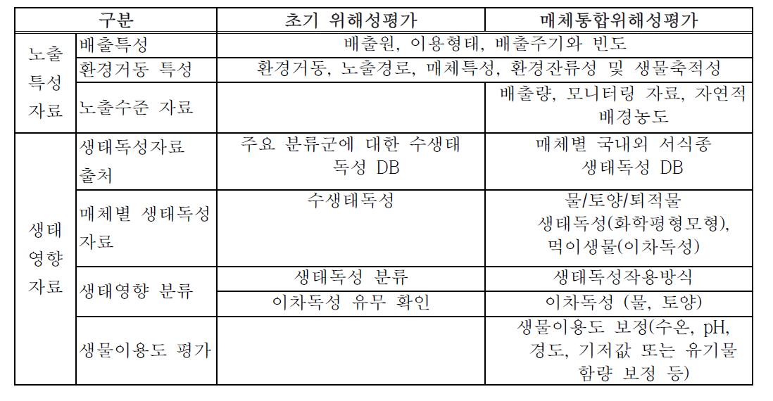 생태 위해성평가의 단계별 필요자료(지침 제12조 제1항 관련)