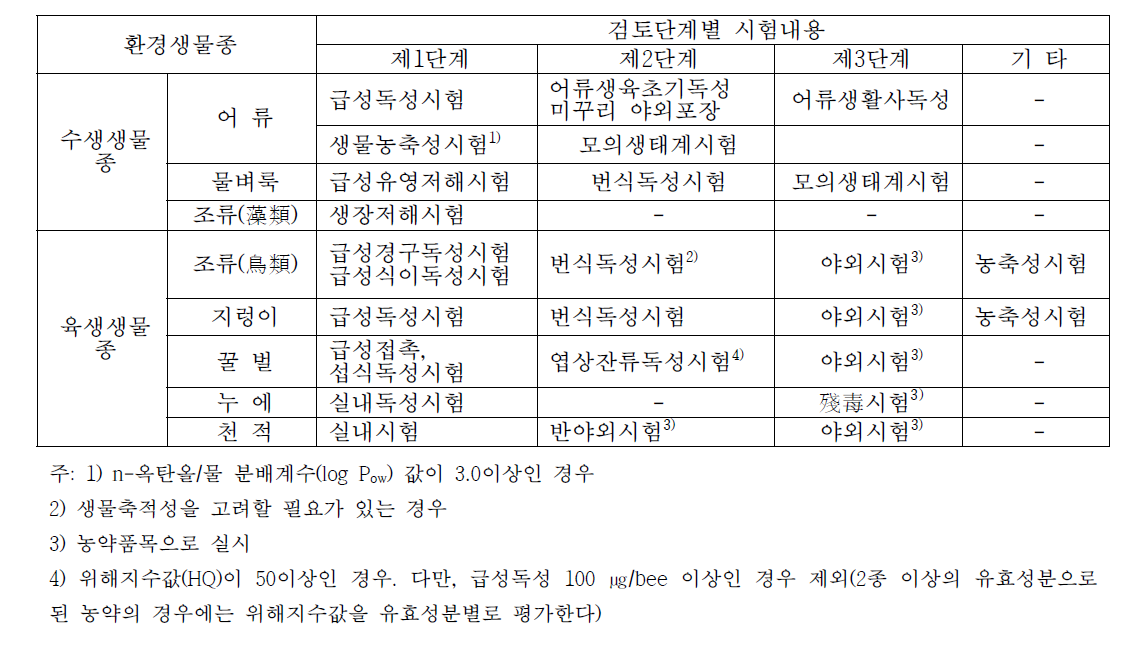 농약의 환경 및 동.식물에 대한 영향 시험성적서의 단계별 검토기준