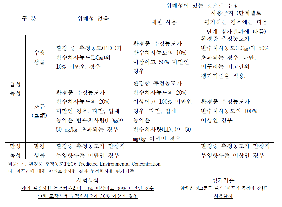 환경생물독성과 환경 중 농도를 고려한 위해성평가기준