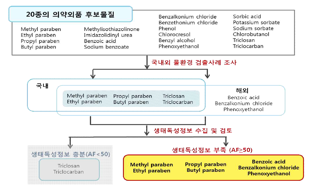 의약외품 성분 중 in vitro 내분비계 장애 스크리닝 대상물질 선정 과정 요약.