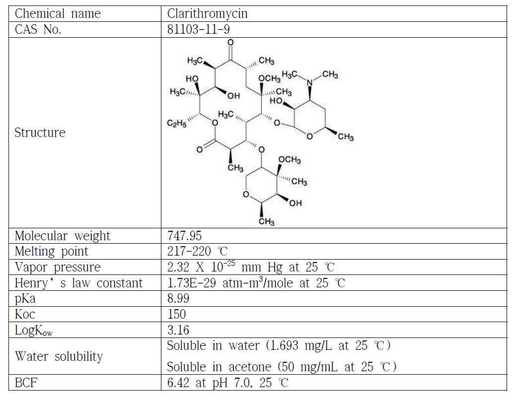 Clarithromycin의 물리화학적 특성